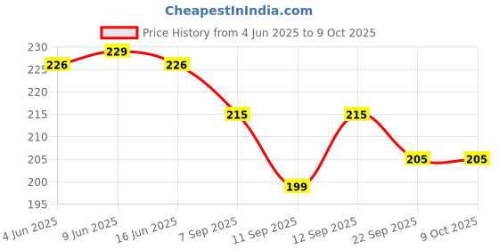 flipkart.com amakart 5 Pcs. Attractive Rattle Set For Infants Rattle amakart Price History Graph from 4 Jun 2025 to 9 Oct 2025