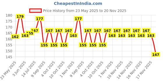 flipkart.com amakart Baby Bibs Waterproof (Pack of 6) amakart Price History Graph from 23 May 2025 to 20 Nov 2025