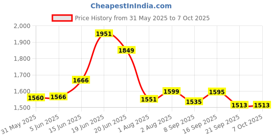 flipkart.com amakart Baby Swing Cradle Jhula amakart Price History Graph from 31 May 2025 to 7 Oct 2025