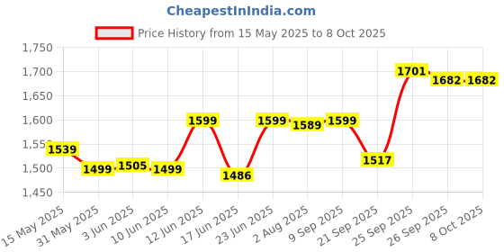 flipkart.com amakart Baby Swing Cradle Jhula with Mosquito Net for New Born Baby amakart Price History Graph from 15 May 2025 to 8 Oct 2025