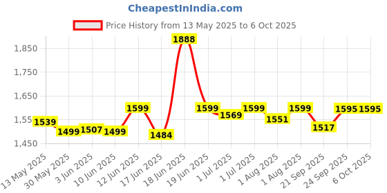 flipkart.com amakart Swing Cradle Jhula with Mosquito Net for New Born amakart Price History Graph from 13 May 2025 to 6 Oct 2025