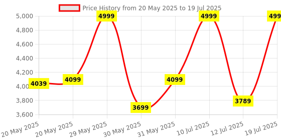 flipkart.com bluewud Amalet Engineered Wood Multipurpose Table bluewud Price History Graph from 20 May 2025 to 12 Jul 2025
