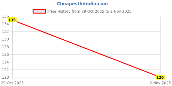 flipkart.com amalfix MAGIC GLOW SOAP PACK OF 1 Detan for face bright the skin LKJ amalfix Price History Graph from 29 Oct 2025 to 2 Nov 2025