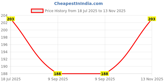 flipkart.com amalfix Universal For Bike Combo amalfix Price History Graph from 18 Jul 2025 to 13 Nov 2025