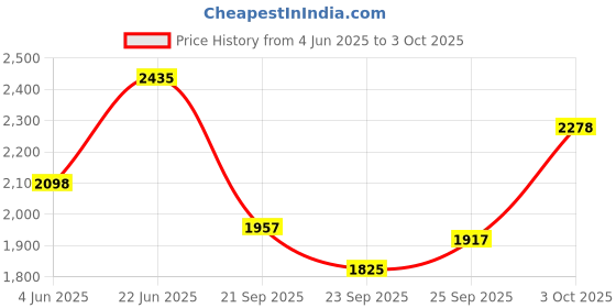 flipkart.com adidas Amalgo M Running Shoes For Men adidas Price History Graph from 4 Jun 2025 to 3 Oct 2025
