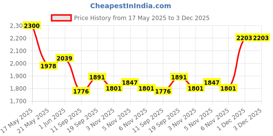 flipkart.com adidas Amalgo Ws Running Shoes For Women adidas Price History Graph from 17 May 2025 to 2 Dec 2025