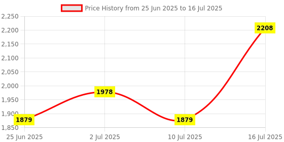 flipkart.com adidas Amalgo Ws Running Shoes For Women adidas Price History Graph from 25 Jun 2025 to 16 Jul 2025