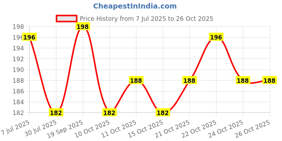 flipkart.com kesariwala Amaltas Phali - Cassia Fistula Pods Seed kesariwala Price History Graph from 7 Jul 2025 to 26 Oct 2025