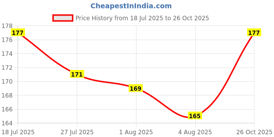 flipkart.com shashivarnam Amaltas Phali,Amaltaas Fali,Cassia Fistula Seed shashivarnam Price History Graph from 18 Jul 2025 to 26 Oct 2025