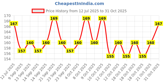 flipkart.com imtion AMALTASH PHALI, AMALTAS PHALI, AMALTAAS FALI, CASSIA FISTULA PODS Seed imtion Price History Graph from 12 Jul 2025 to 31 Oct 2025