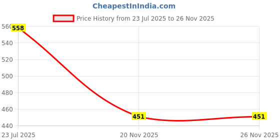 flipkart.com aman 22 Tea Urn aman Price History Graph from 23 Jul 2025 to 26 Nov 2025