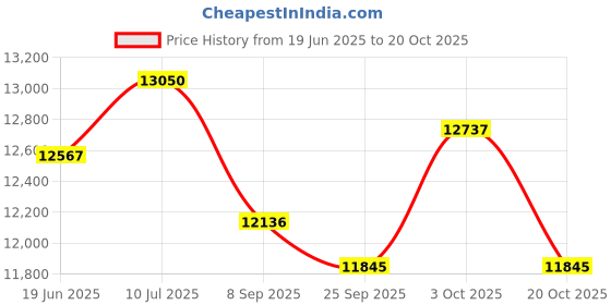 flipkart.com aman Battery Ride On Jeep 4x4 Big Size Wheels|Spring Suspension|Front & Back Swing Jeep Battery Operated Ride On aman Price History Graph from 19 Jun 2025 to 20 Oct 2025