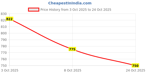 flipkart.com aman COMMODE CHAIR BLUE BLACK Commode Chair aman Price History Graph from 3 Oct 2025 to 24 Oct 2025