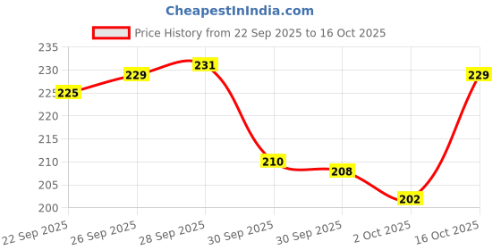 flipkart.com aman craft Wooden Cutting Board aman craft Price History Graph from 22 Sep 2025 to 16 Oct 2025