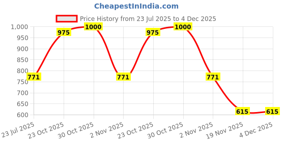 flipkart.com aman entarprises Walker Hand Grips aman entarprises Price History Graph from 23 Jul 2025 to 4 Dec 2025