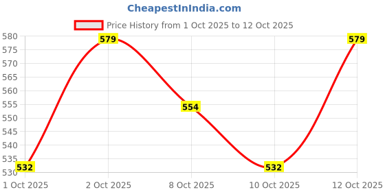 flipkart.com aman enterprise Constructed Stainless Steel Frame Comfortable Safe Toliet Commode Commode Shower Chair aman enterprise Price History Graph from 1 Oct 2025 to 12 Oct 2025