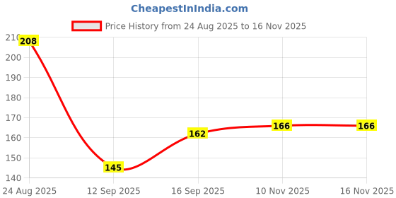 flipkart.com aman enterprises Hello Master Water Bottel School,College,Office and Travel Water Bottle 400 ml Water Bottle aman enterprises Price History Graph from 24 Aug 2025 to 15 Nov 2025