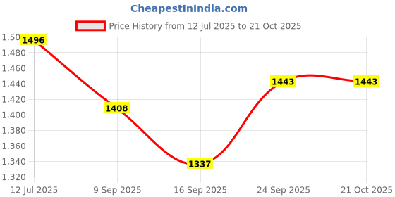 flipkart.com aman fit 10 kg 10 kg (2.5KG X 4) PVC COMBO Home Gym Combo Home Gym Combo aman fit Price History Graph from 12 Jul 2025 to 20 Oct 2025