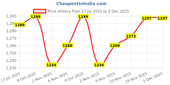 flipkart.com aman fit 12.5 kg Convertible Dumbbells Kit 12 Kg For Home Gym Home Gym Combo aman fit Price History Graph from 17 Jul 2025 to 4 Dec 2025