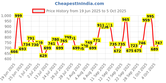 flipkart.com aman fit 20KG (2KG X 4 + 3KG X 4) Dumbbell Combo Set Adjustable Dumbbell aman fit Price History Graph from 19 Jun 2025 to 5 Oct 2025