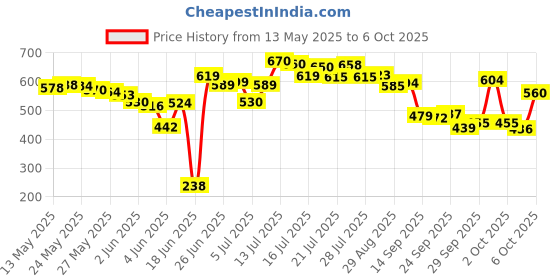 flipkart.com aman fit Best Quality PVC Set 5KGS X 2 PCS, 1 Pair Dumbbells, Hex Dumbbells, Fixed Weight Dumbbell aman fit Price History Graph from 13 May 2025 to 6 Oct 2025