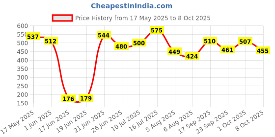 flipkart.com aman fit PVC Set 3KG X 2 PCS, 1 Pair , Hex , Home Gym Fixed Weight Dumbbell aman fit Price History Graph from 17 May 2025 to 8 Oct 2025