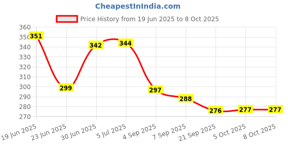 flipkart.com Aman Med DIGITAL PULSE OXIMETER PACK OF 2 AMPOXI-P2 Pulse Oximeter Price History Graph from 19 Jun 2025 to 8 Oct 2025