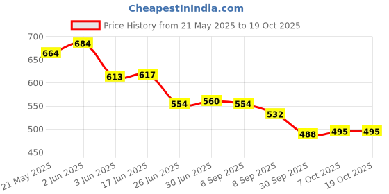 flipkart.com Aman Med Infrared Thermometer Non-Contact Digital Laser Infrared Thermometer Temperature Gun Thermometer Price History Graph from 21 May 2025 to 17 Oct 2025