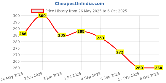 flipkart.com Aman Med Oxygen Saturation Monitor, Heart Rate and SpO2 Level Oxygen Meter (Pack of 2) Pulse Oximeter Price History Graph from 26 May 2025 to 6 Oct 2025