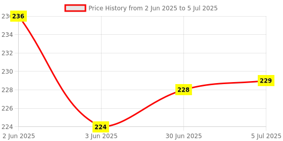 flipkart.com Aman Med Portable Digital Pulse Oximeter Measure SpO2 and Pulse Rate Instantly Pulse Oximeter Price History Graph from 2 Jun 2025 to 5 Jul 2025