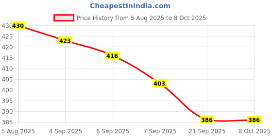flipkart.com Aman Med Professional series Finger Tip Pulse Oximeter with Audio ,Pulse Oximeter Pulse Oximeter Price History Graph from 5 Aug 2025 to 6 Oct 2025