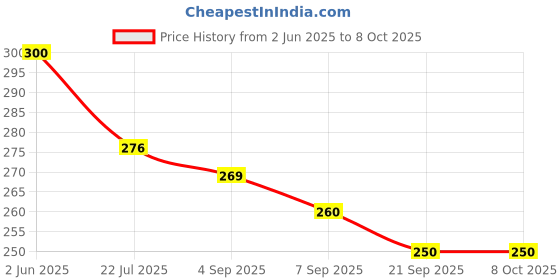 flipkart.com Aman Med PULSE OXIMETER WITH DIGITAL THERMOMETER HEALTH CARE APPLIANCE COMBO Pulse Oximeter Price History Graph from 2 Jun 2025 to 7 Oct 2025