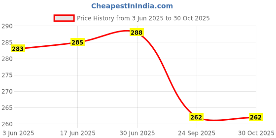 flipkart.com Aman Med PULSE OXIMETER WITH DIGITAL THERMOMETER HEALTH CARE APPLIANCE COMBO Pulse Oximeter Price History Graph from 3 Jun 2025 to 29 Oct 2025