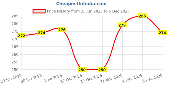 flipkart.com Aman Med PULSE OXIMETER WITH THERMOMETER HEALTH CARE APPLIANCE COMBO PACK Pulse Oximeter Price History Graph from 23 Jun 2025 to 5 Dec 2025