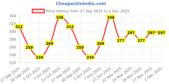 flipkart.com aman Pack of 4 Checkered Men Boxer aman Price History Graph from 27 Sep 2025 to 2 Dec 2025