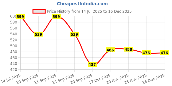 flipkart.com aman royal dulha collection Printed Pagri Price History Graph from 14 Jul 2025 to 16 Dec 2025