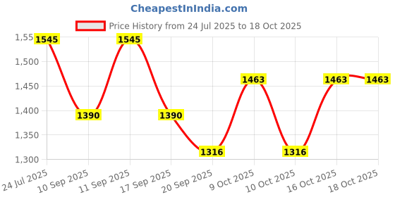flipkart.com aman royal dulha collection Printed Pagri Price History Graph from 24 Jul 2025 to 17 Oct 2025
