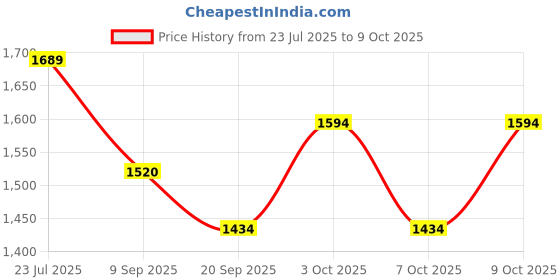flipkart.com aman royal dulha collection Self Design Pagri Price History Graph from 23 Jul 2025 to 9 Oct 2025