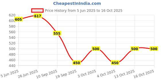 flipkart.com aman royal dulha collection Striped Pagri Price History Graph from 5 Jun 2025 to 16 Oct 2025