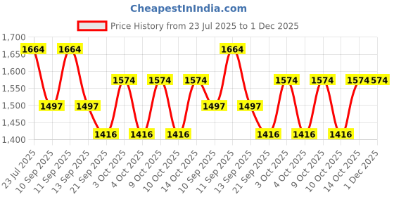 flipkart.com aman royal dulha collection Striped Pagri Price History Graph from 23 Jul 2025 to 30 Nov 2025
