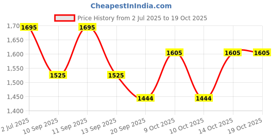flipkart.com aman royal dulha collection Striped Pagri Price History Graph from 2 Jul 2025 to 17 Oct 2025