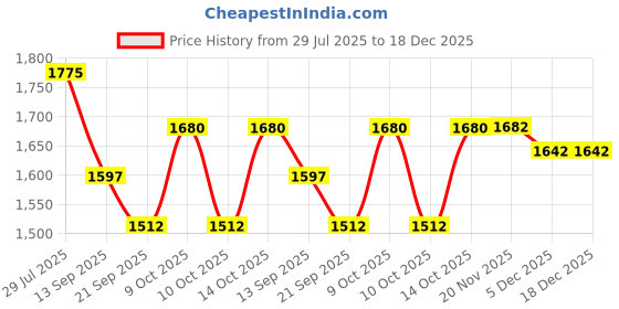 flipkart.com aman royal dulha collection Striped Pagri Price History Graph from 29 Jul 2025 to 18 Dec 2025