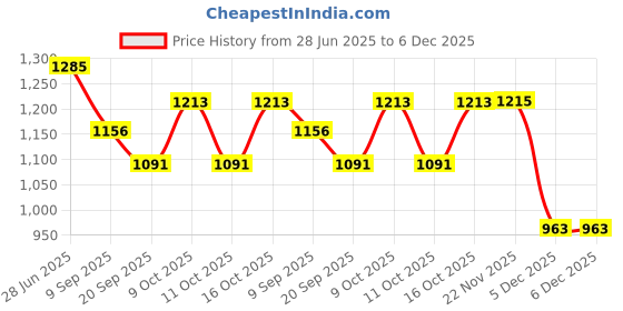 flipkart.com aman royal dulha collection Striped Pagri Price History Graph from 28 Jun 2025 to 5 Dec 2025