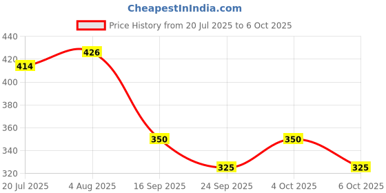 flipkart.com aman Small Duck Slide Stair Climbing , Duck Track Set , 3 Duck Slide Toy Ducks aman Price History Graph from 20 Jul 2025 to 6 Oct 2025