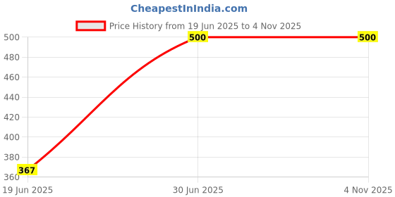 flipkart.com aadya AMAN02 Chandelier Ceiling Lamp aadya Price History Graph from 19 Jun 2025 to 4 Nov 2025
