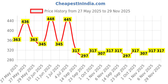 flipkart.com amanclothing Printed Viscose Rayon Stitched Flared/A-line Gown amanclothing Price History Graph from 27 May 2025 to 29 Nov 2025