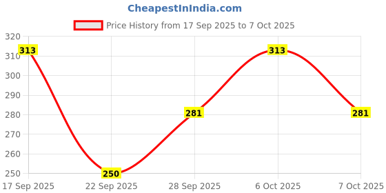 flipkart.com amanclothing Women Gathered Black Midi/Calf Length Dress amanclothing Price History Graph from 17 Sep 2025 to 7 Oct 2025