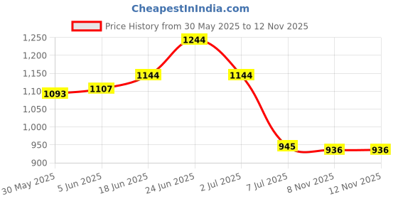 flipkart.com Amanda Deluxe Basket with LID | Fruits & Vegetables | 304 Food Grade Stainless Steel Fruit & Vegetable Basket amanda Price History Graph from 30 May 2025 to 12 Nov 2025