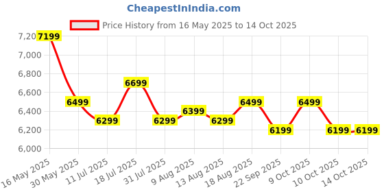 flipkart.com crystal furnitech Amanda Engineered Wood Close Book Shelf crystal furnitech Price History Graph from 16 May 2025 to 14 Oct 2025