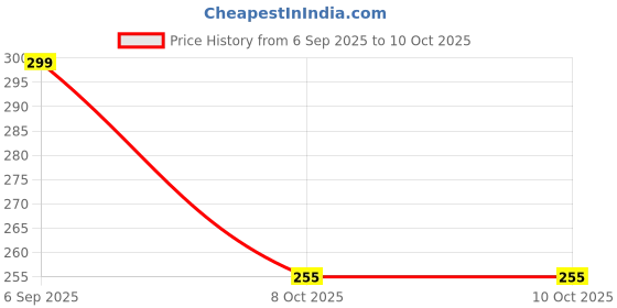 flipkart.com amanestore Table Lamp black Study Lamp amanestore Price History Graph from 6 Sep 2025 to 8 Oct 2025